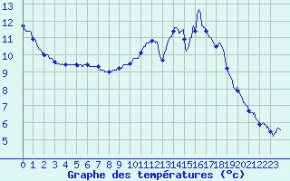 Courbe de tempratures pour Quimper (29)