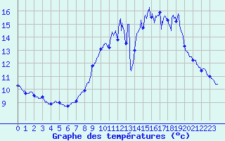 Courbe de tempratures pour Montemboeuf (16)