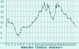 Courbe de l'humidex pour Tours (37)