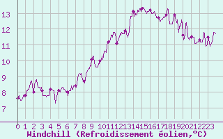 Courbe du refroidissement olien pour Nmes - Courbessac (30)