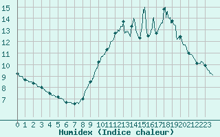 Courbe de l'humidex pour Saint-Nazaire (44)