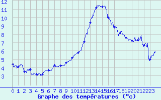 Courbe de tempratures pour Grenoble/agglo Le Versoud (38)