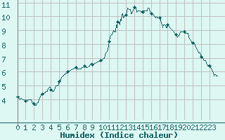 Courbe de l'humidex pour Melun (77)