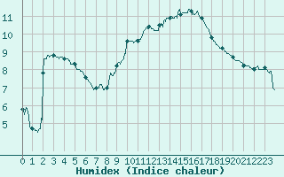 Courbe de l'humidex pour Montlimar (26)