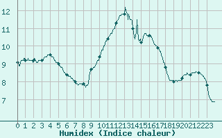 Courbe de l'humidex pour Leucate (11)