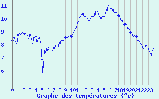 Courbe de tempratures pour Lanvoc (29)