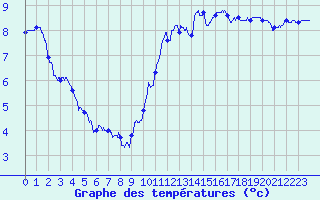 Courbe de tempratures pour Villacoublay (78)