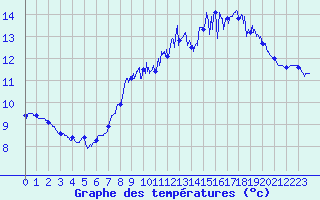 Courbe de tempratures pour Le Touquet (62)