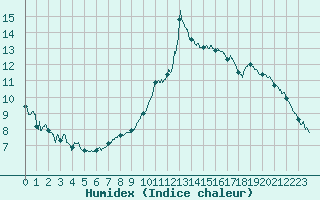 Courbe de l'humidex pour Dax (40)