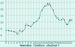 Courbe de l'humidex pour Dunkerque (59)