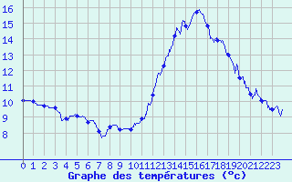 Courbe de tempratures pour Dax (40)