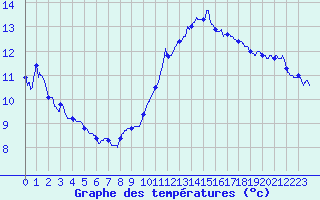 Courbe de tempratures pour Ste (34)