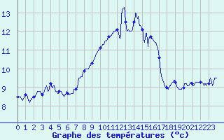 Courbe de tempratures pour Cap Corse (2B)