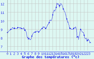 Courbe de tempratures pour Auxerre-Perrigny (89)
