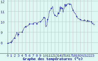Courbe de tempratures pour Le Talut - Belle-Ile (56)