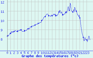 Courbe de tempratures pour Le Havre - Octeville (76)