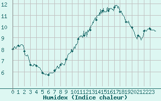 Courbe de l'humidex pour Mont-Aigoual (30)