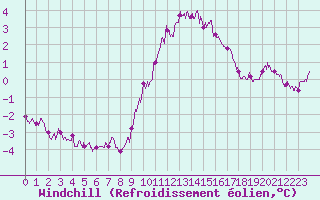 Courbe du refroidissement olien pour Leucate (11)