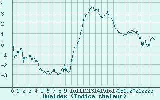 Courbe de l'humidex pour Caen (14)