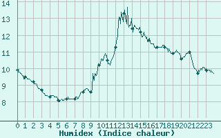 Courbe de l'humidex pour Saint-Nazaire (44)