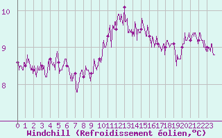 Courbe du refroidissement olien pour Lanvoc (29)