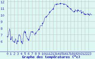 Courbe de tempratures pour Landivisiau (29)