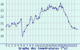 Courbe de tempratures pour Ile Rousse (2B)