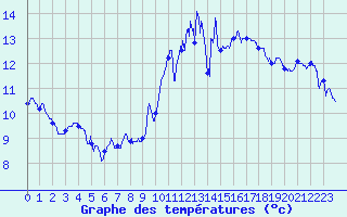 Courbe de tempratures pour Landivisiau (29)