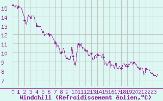 Courbe du refroidissement olien pour Luxeuil (70)