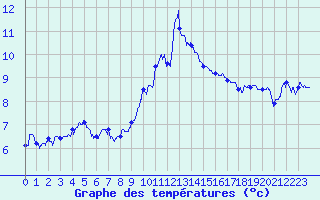 Courbe de tempratures pour Ile du Levant (83)