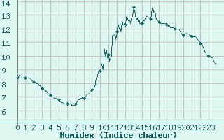 Courbe de l'humidex pour Cherbourg (50)