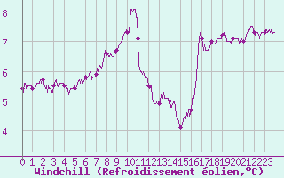 Courbe du refroidissement olien pour Cap Gris-Nez (62)