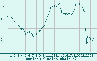 Courbe de l'humidex pour Romorantin (41)