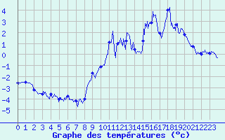 Courbe de tempratures pour Chamrousse - Le Recoin (38)