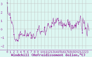 Courbe du refroidissement olien pour Lille (59)