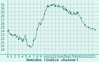 Courbe de l'humidex pour Istres (13)