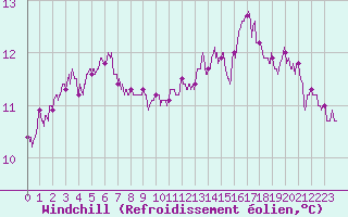 Courbe du refroidissement olien pour Niort (79)