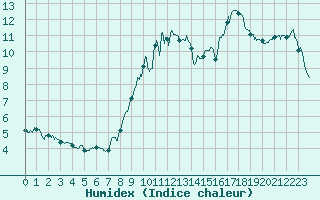 Courbe de l'humidex pour Belvs (24)