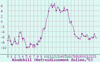 Courbe du refroidissement olien pour Grenoble/St-Etienne-St-Geoirs (38)