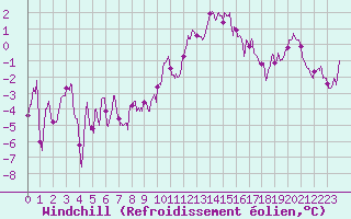Courbe du refroidissement olien pour Rennes (35)