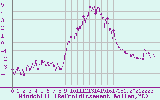 Courbe du refroidissement olien pour Saint-Paul-de-Fenouillet (66)