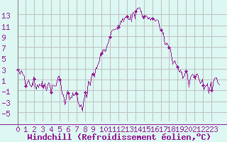 Courbe du refroidissement olien pour Bziers Cap d