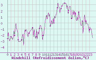 Courbe du refroidissement olien pour Toussus-le-Noble (78)