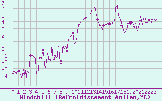 Courbe du refroidissement olien pour Valence (26)