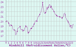 Courbe du refroidissement olien pour Cap Bar (66)
