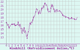 Courbe du refroidissement olien pour Levens (06)