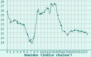 Courbe de l'humidex pour Saint-Etienne (42)