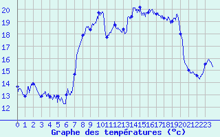 Courbe de tempratures pour Cap Corse (2B)