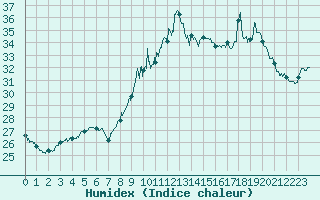 Courbe de l'humidex pour Valence (26)