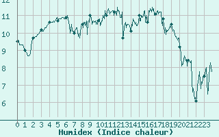 Courbe de l'humidex pour Le Talut - Belle-Ile (56)